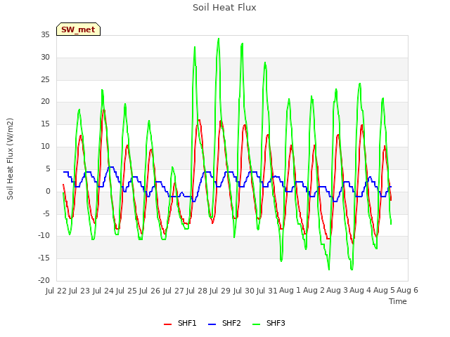 plot of Soil Heat Flux