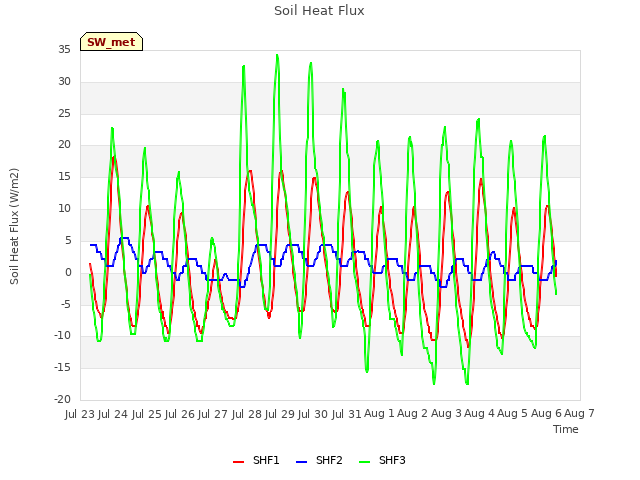 plot of Soil Heat Flux