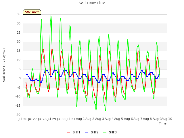plot of Soil Heat Flux