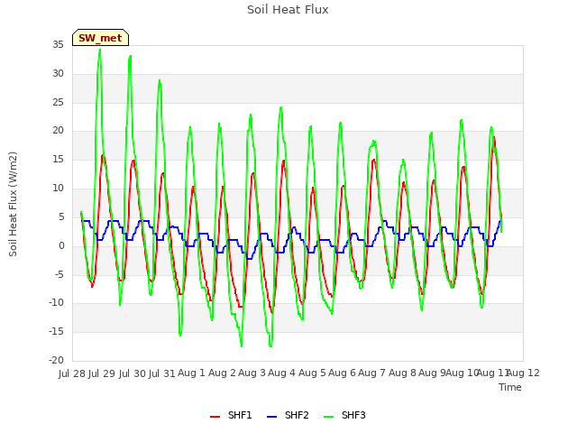 plot of Soil Heat Flux