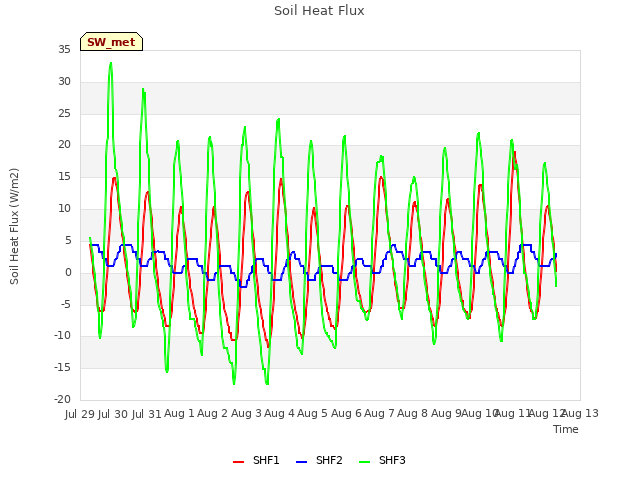 plot of Soil Heat Flux