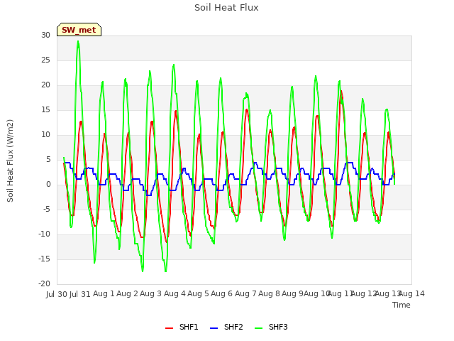 plot of Soil Heat Flux