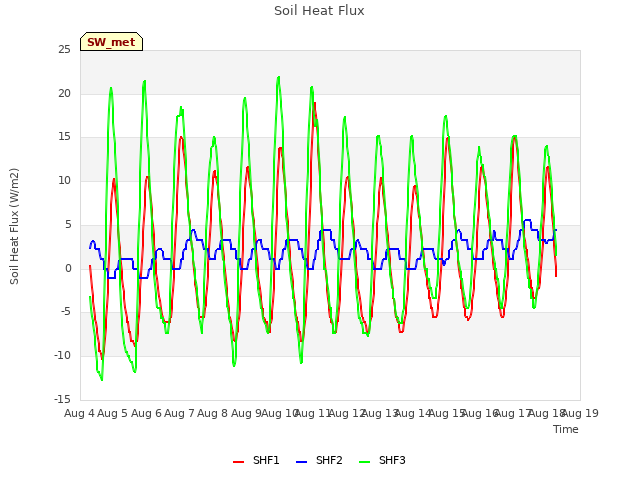 plot of Soil Heat Flux