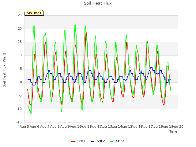 plot of Soil Heat Flux