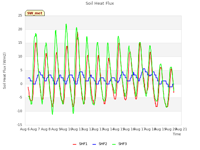 plot of Soil Heat Flux