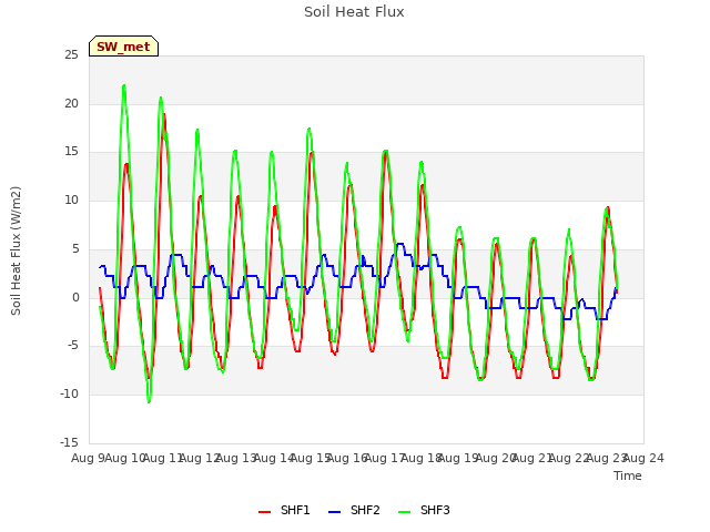 plot of Soil Heat Flux