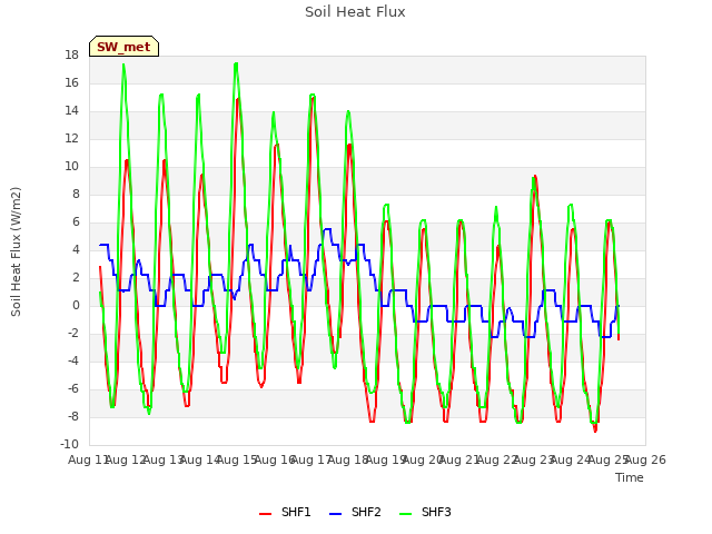 plot of Soil Heat Flux