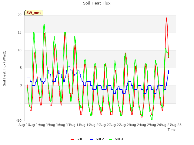 plot of Soil Heat Flux