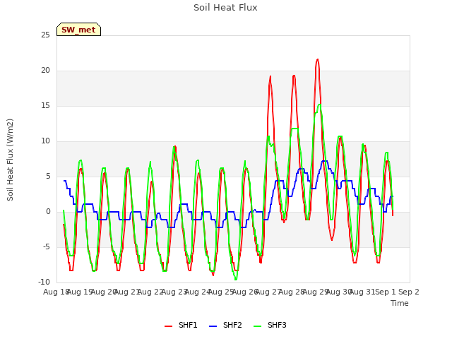 plot of Soil Heat Flux