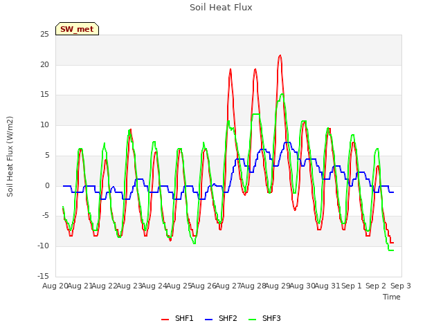 plot of Soil Heat Flux