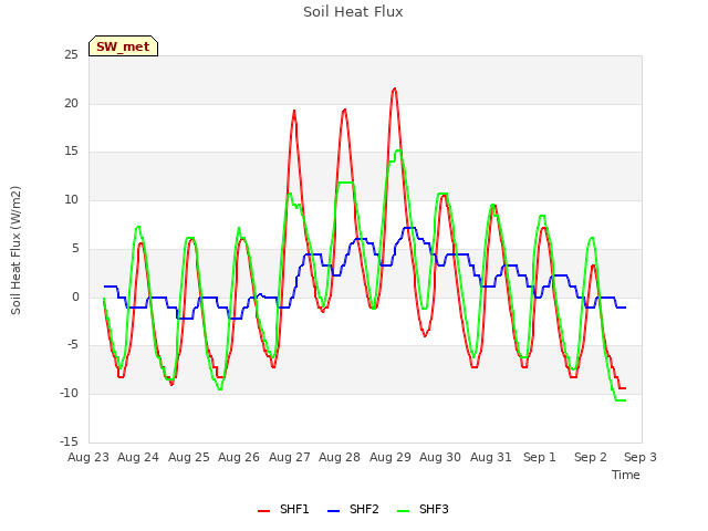 plot of Soil Heat Flux