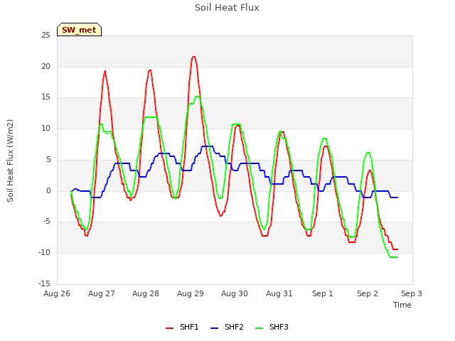 plot of Soil Heat Flux