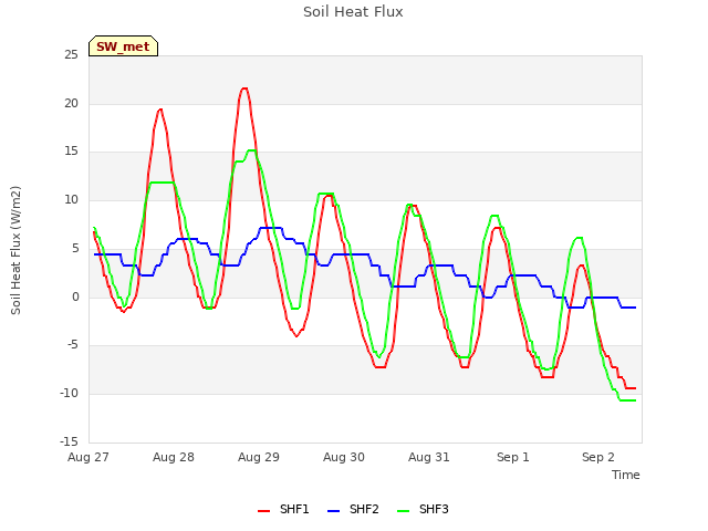 plot of Soil Heat Flux