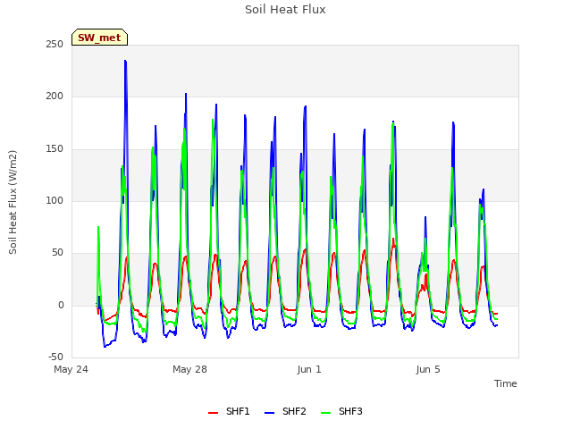 Explore the graph:Soil Heat Flux in a new window