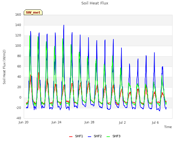 Explore the graph:Soil Heat Flux in a new window