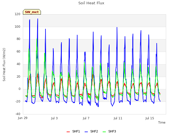 Explore the graph:Soil Heat Flux in a new window