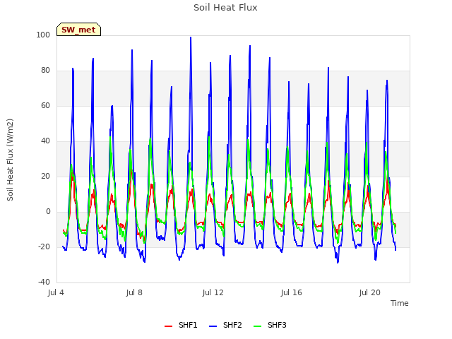 Explore the graph:Soil Heat Flux in a new window