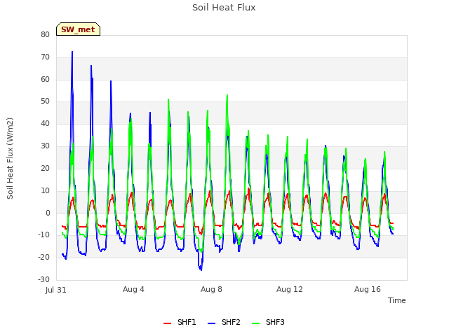 Explore the graph:Soil Heat Flux in a new window