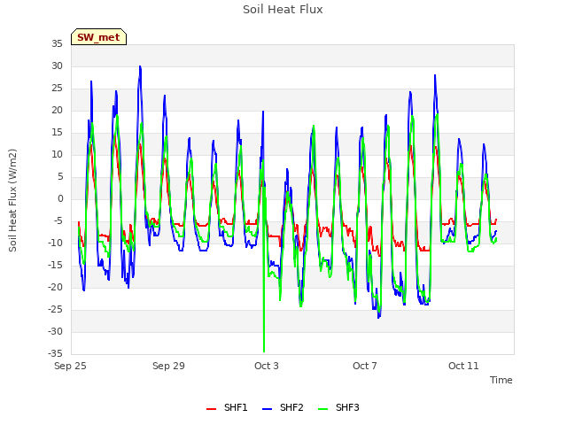 Explore the graph:Soil Heat Flux in a new window
