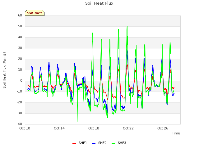 Explore the graph:Soil Heat Flux in a new window