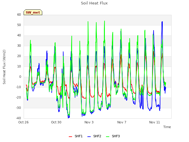 Explore the graph:Soil Heat Flux in a new window