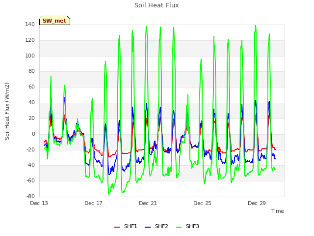 Explore the graph:Soil Heat Flux in a new window