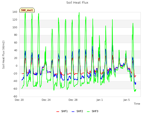 Explore the graph:Soil Heat Flux in a new window