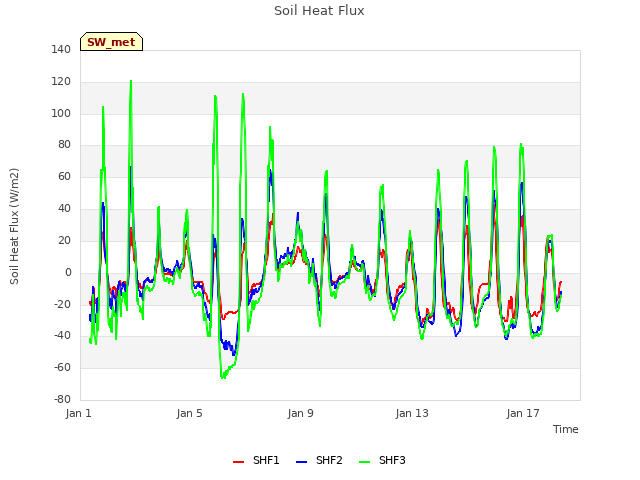 Explore the graph:Soil Heat Flux in a new window