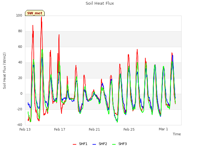 Explore the graph:Soil Heat Flux in a new window