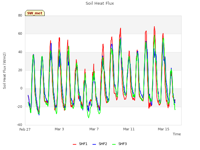 Explore the graph:Soil Heat Flux in a new window