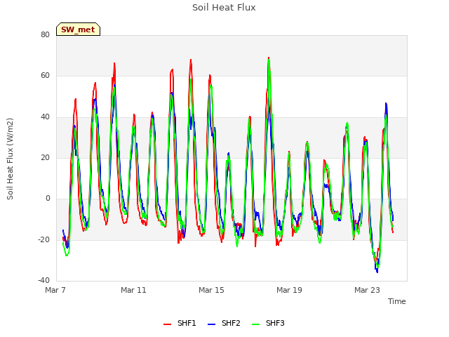 Explore the graph:Soil Heat Flux in a new window