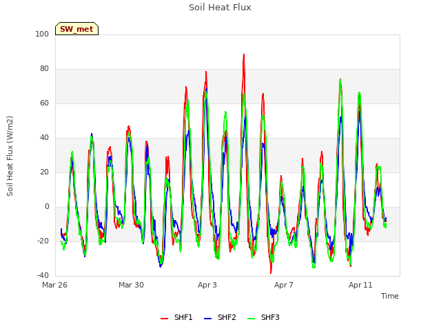 Explore the graph:Soil Heat Flux in a new window