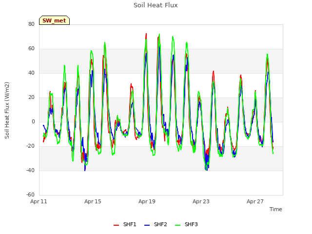 Explore the graph:Soil Heat Flux in a new window