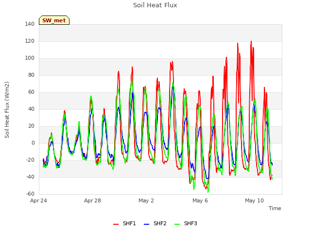 Explore the graph:Soil Heat Flux in a new window