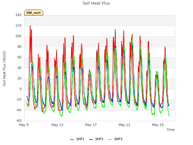 Explore the graph:Soil Heat Flux in a new window