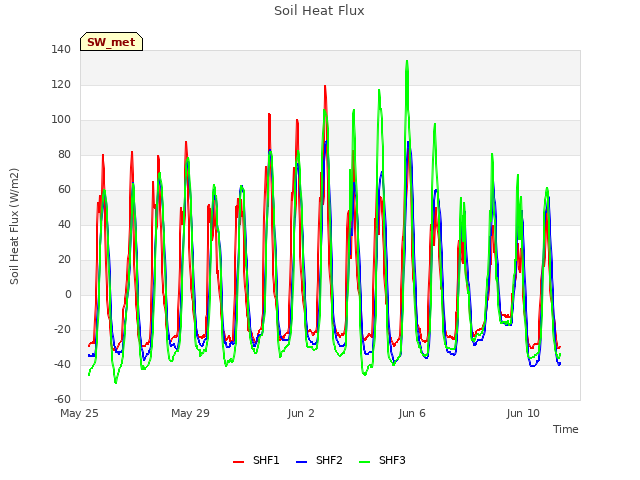 Explore the graph:Soil Heat Flux in a new window