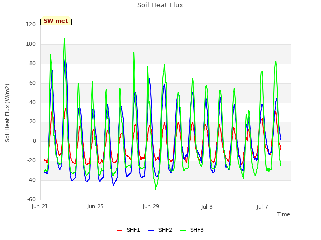 Explore the graph:Soil Heat Flux in a new window