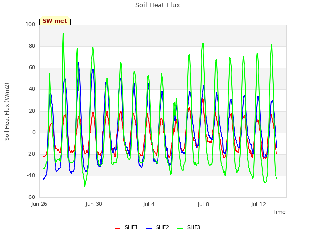 Explore the graph:Soil Heat Flux in a new window