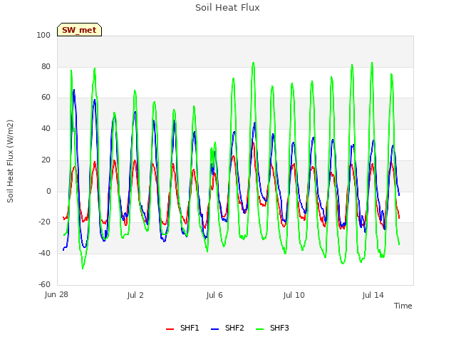 Explore the graph:Soil Heat Flux in a new window
