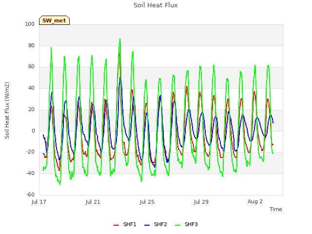Explore the graph:Soil Heat Flux in a new window