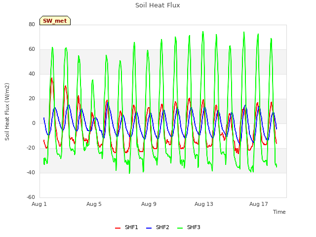 Explore the graph:Soil Heat Flux in a new window