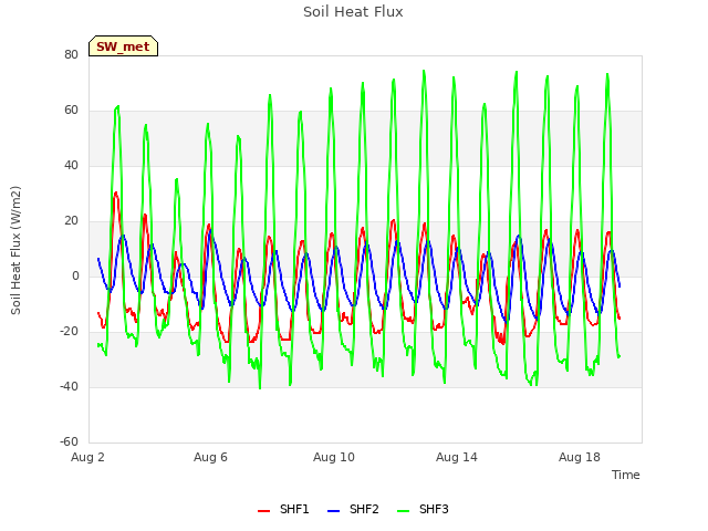 Explore the graph:Soil Heat Flux in a new window