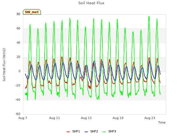 Explore the graph:Soil Heat Flux in a new window
