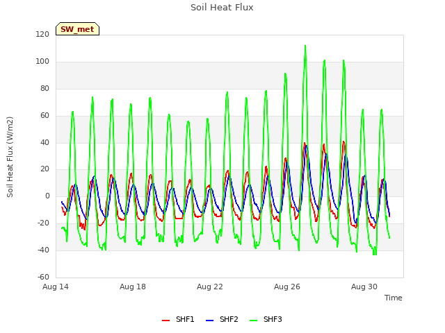 Explore the graph:Soil Heat Flux in a new window