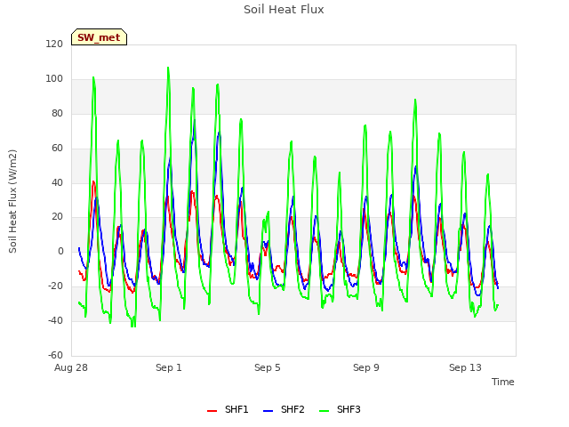 Explore the graph:Soil Heat Flux in a new window