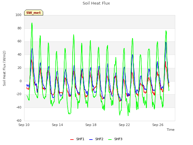 Explore the graph:Soil Heat Flux in a new window