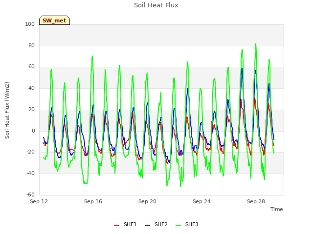 Explore the graph:Soil Heat Flux in a new window