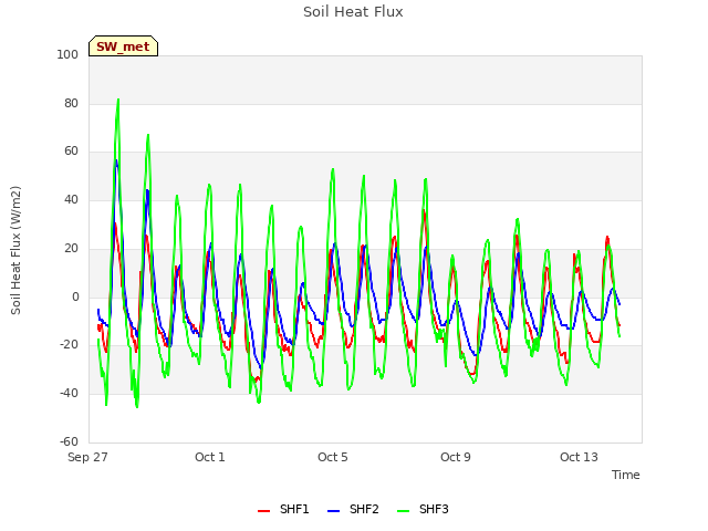 Explore the graph:Soil Heat Flux in a new window