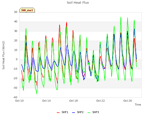 Explore the graph:Soil Heat Flux in a new window