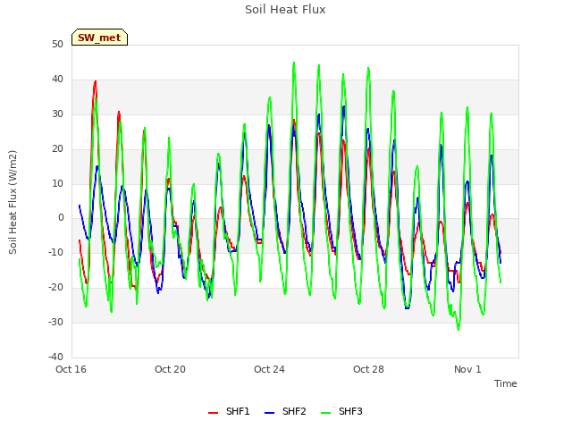 Explore the graph:Soil Heat Flux in a new window